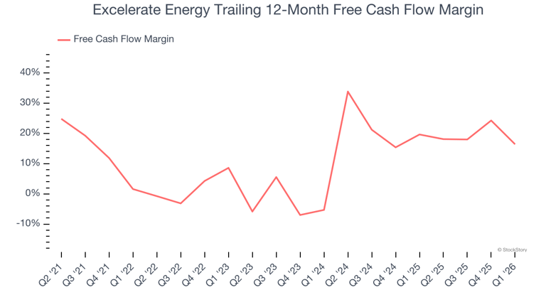 Excelerate Energy (NYSE:EE) beats Q1 CY2026 sales expectations but ...
