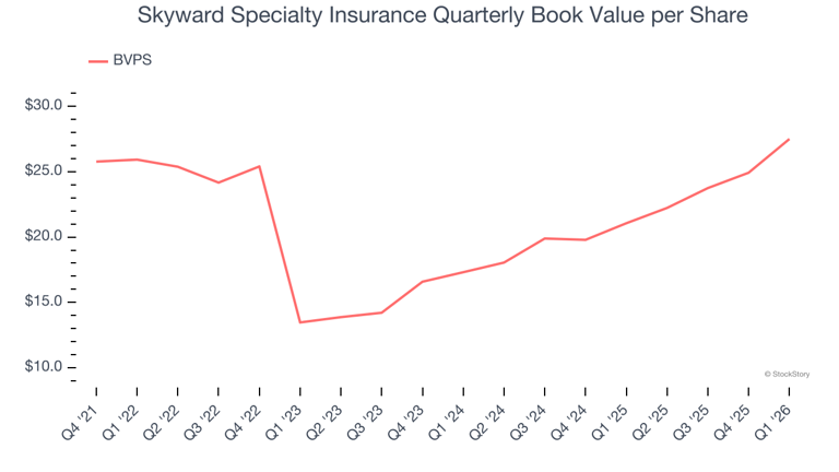 Skyward Specialty Insurance (NASDAQ:SKWD) reports bullish Q1 CY2026