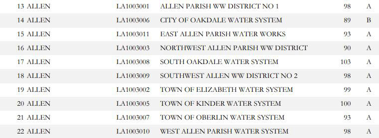 La. Dept. of Health released 2026 SWLA water system grades