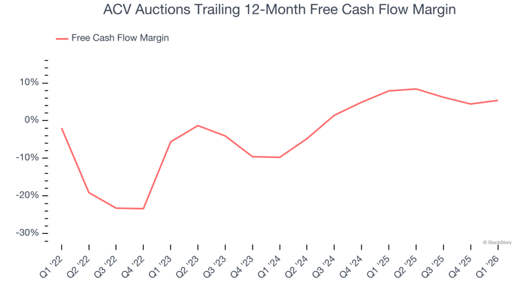 ACV Auctions (NYSE:ACVA) surprises with Q1 CY2026 sales, stock soars