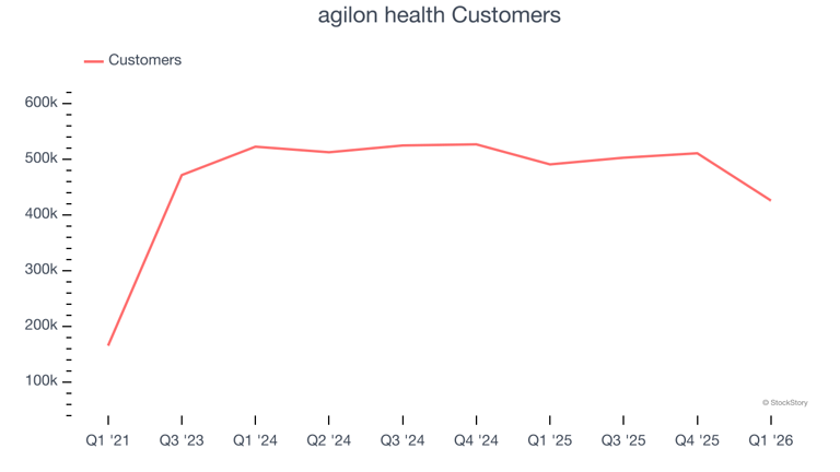 Agilon Health (NYSE:AGL) reports strong Q1 CY2026, stock jumps 27.9%