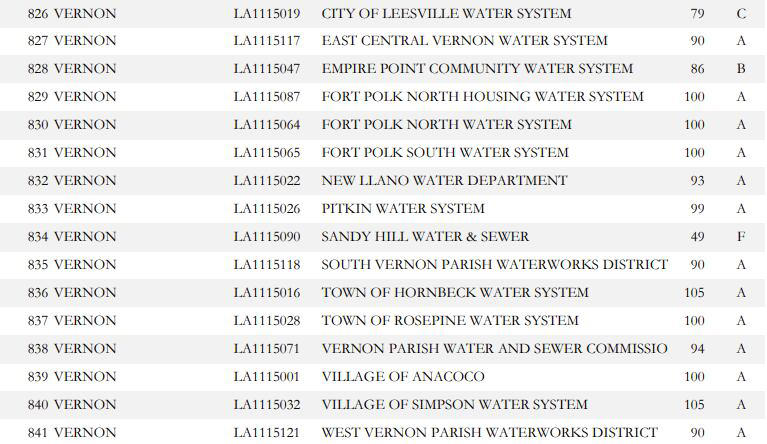 La. Dept. of Health released 2026 SWLA water system grades