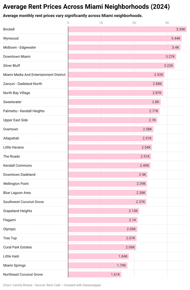 Miami's rising cost of living is changing the student experience