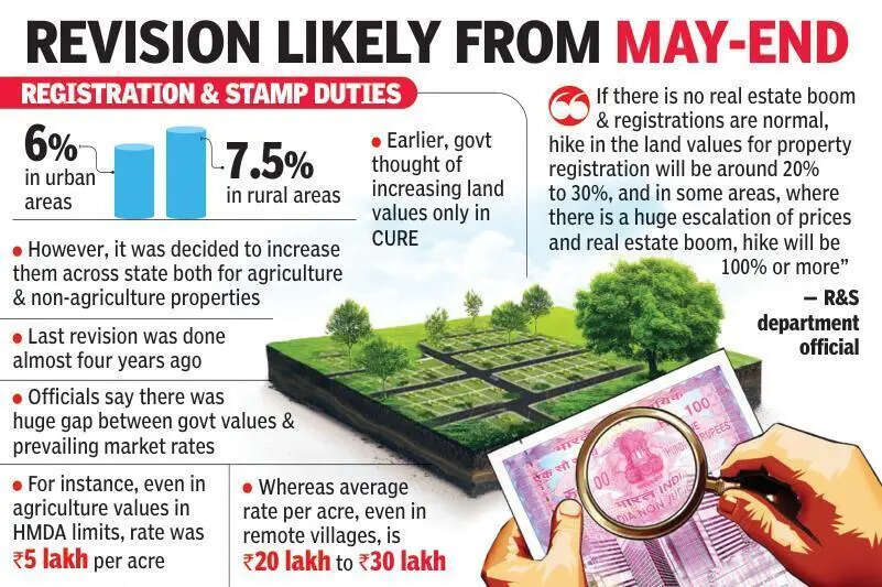 Land registration rates set to spike in western Hyderabad