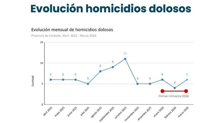El gobierno muestra la caída en robos y hurtos en Córdoba