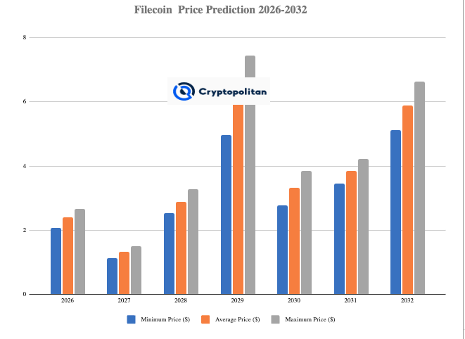 Filecoin price prediction 2026-2032: What’s the future for FIL?