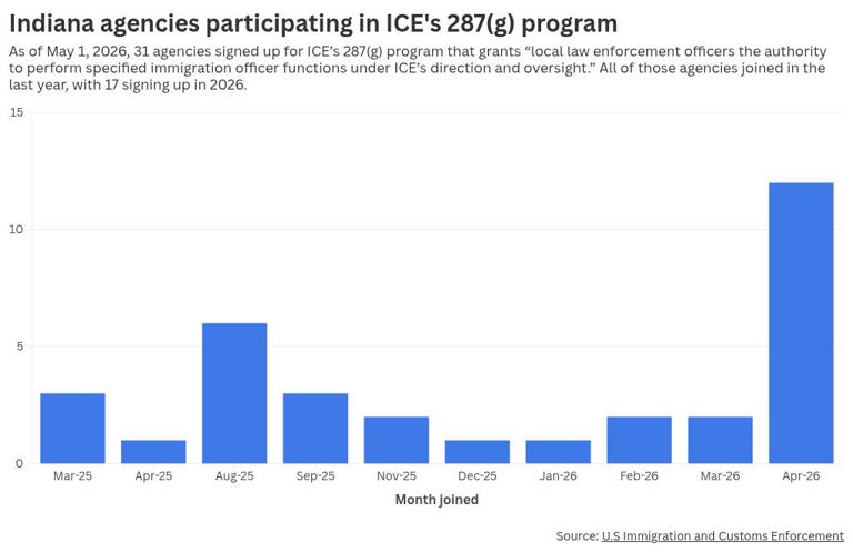 Inside the quiet collaboration between Indiana police and ICE