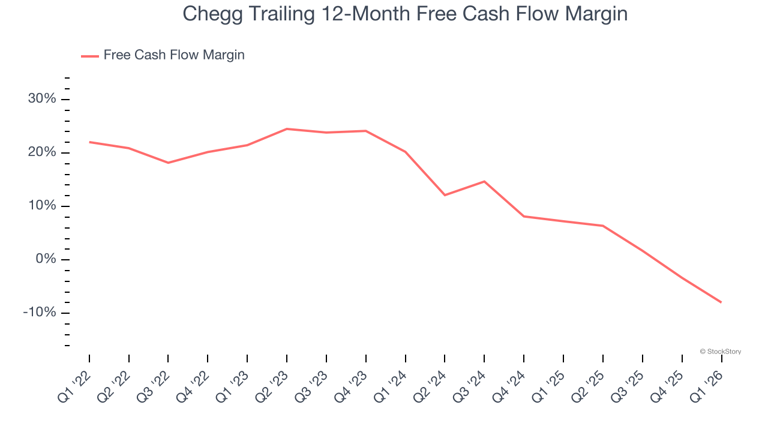 Chegg (NYSE:CHGG) posts better-than-expected sales in Q1 CY2026 but ...