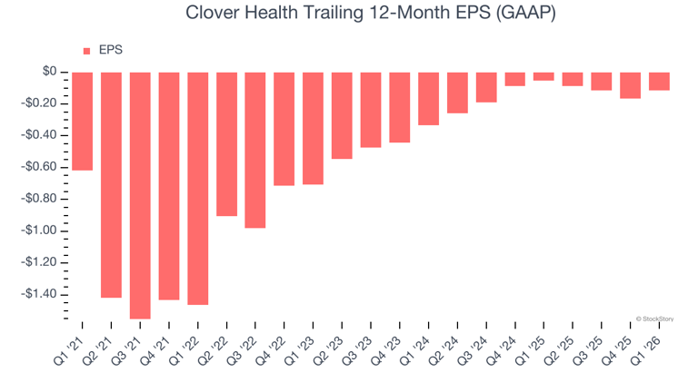 Clover Health (NASDAQ:CLOV) surprises with strong Q1 CY2026