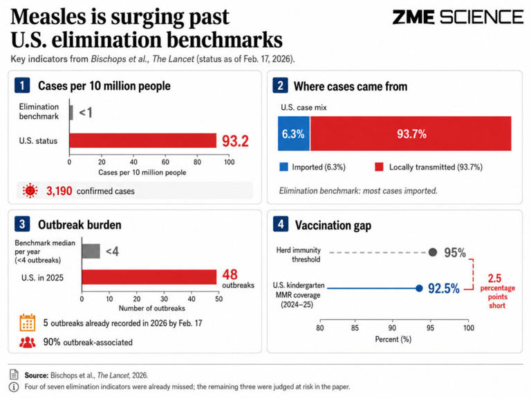 America eliminated measles 25 years ago. Now, the US is about to lose ...