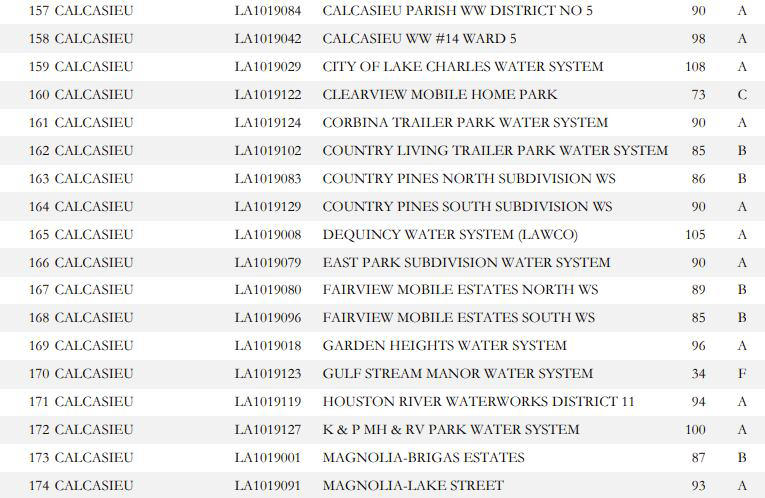 La. Dept. of Health released 2026 SWLA water system grades