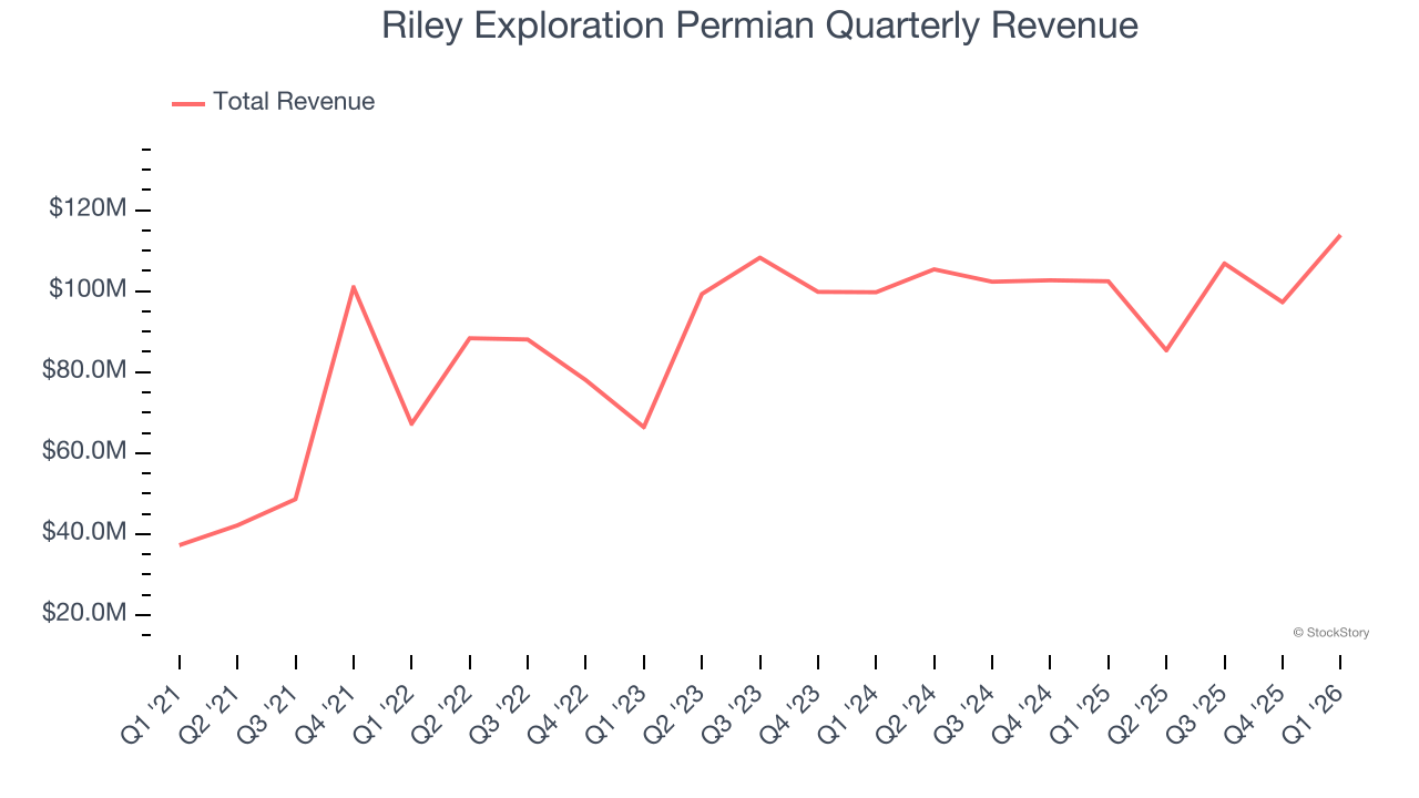Riley Exploration Permian (NYSE:REPX) posts better-than-expected sales ...