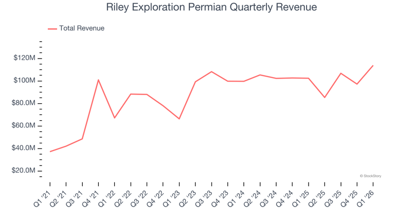 Riley Exploration Permian (NYSE:REPX) posts better-than-expected sales ...
