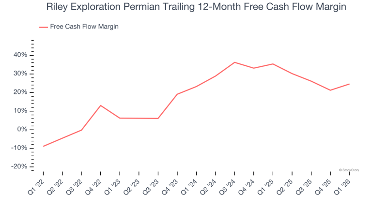 Riley Exploration Permian (NYSE:REPX) posts better-than-expected sales ...