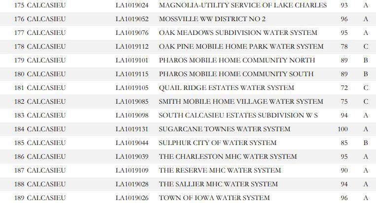 La. Dept. of Health released 2026 SWLA water system grades