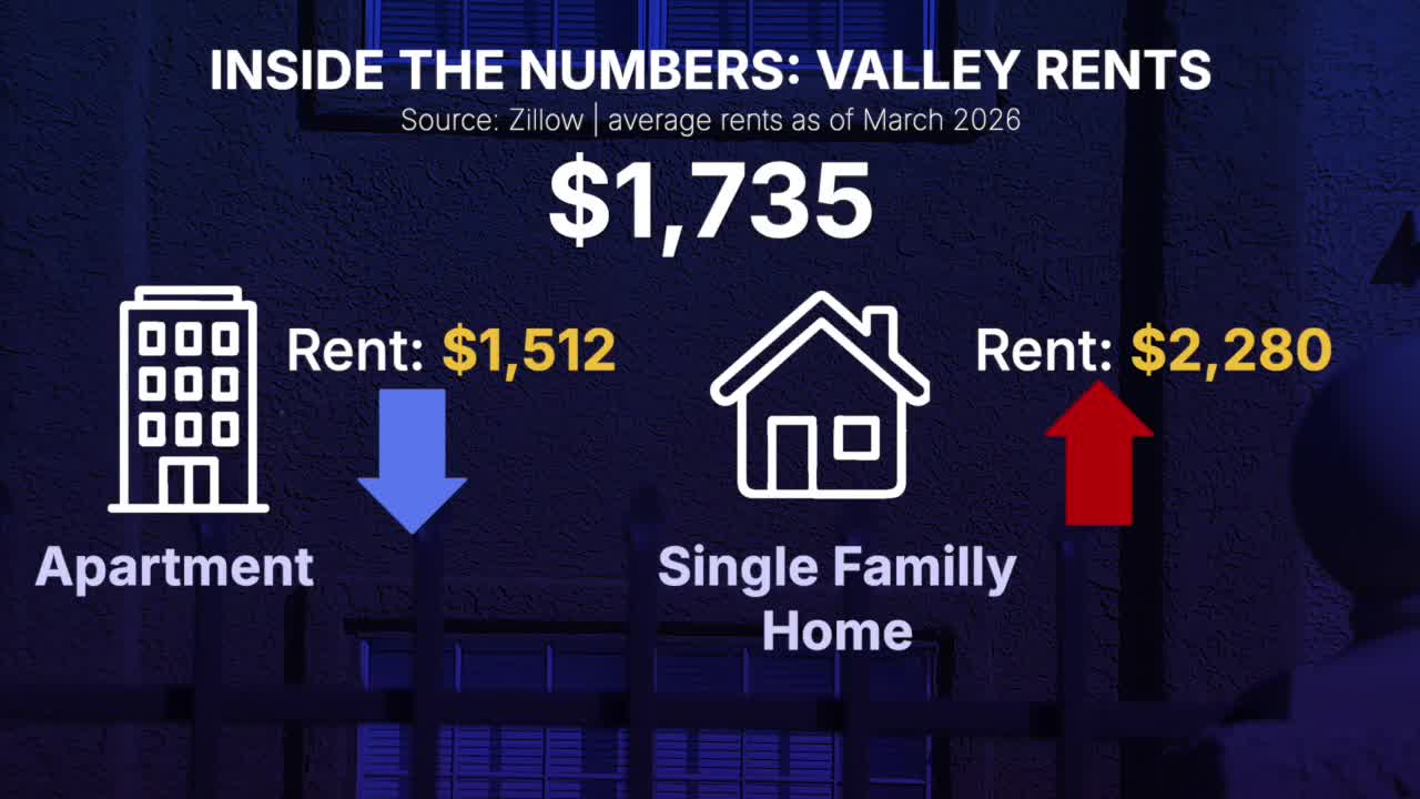 Looking inside the numbers on Valley rent prices, which continue to drop