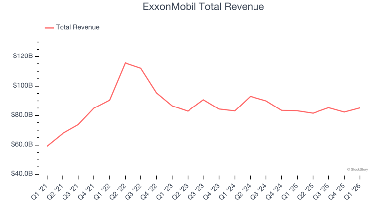 Diversified upstream E&P Q1 earnings: ExxonMobil (NYSE:XOM) is the best ...