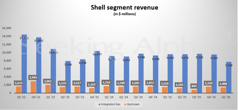Shell in charts: Q1 revenue from integrated gas, upstream falls ...