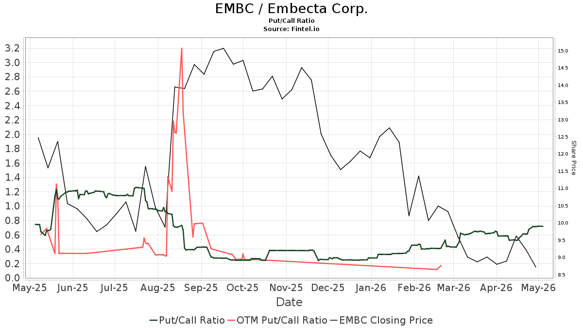Embecta (EMBC) price target decreased by 24.00% to 12.92