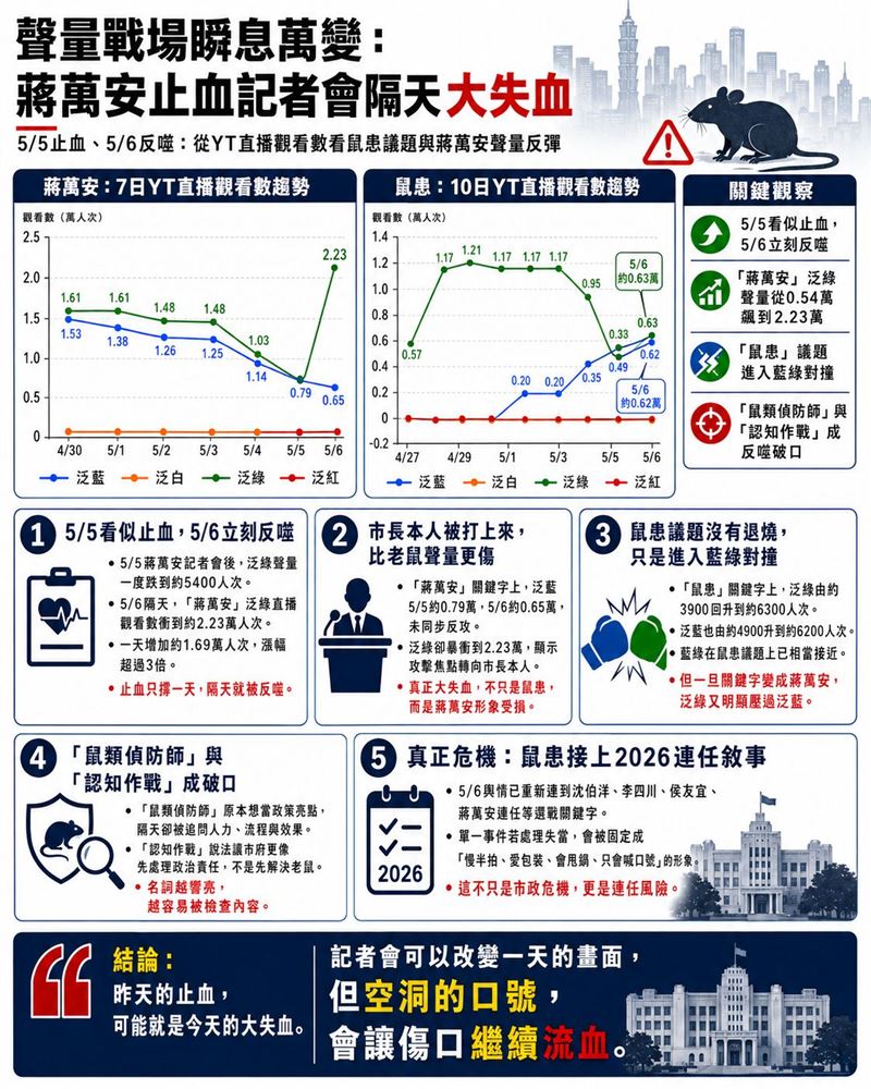推「鼠類偵防師」一圖揭露：蔣萬安止血記者會隔天大失血
