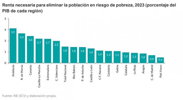 La población valenciana en riesgo de pobreza se eleva en la última ...