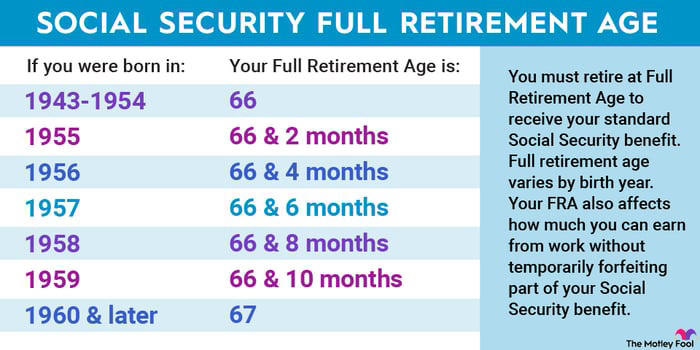How much more would you get if you waited until 70 to claim Social ...
