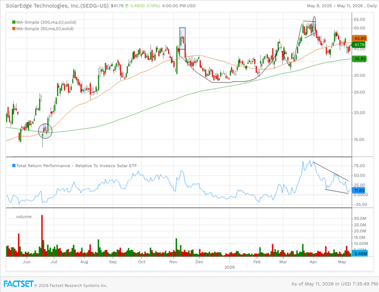 Solar stocks could have more room to run. First Solar, SolarEdge charts ...
