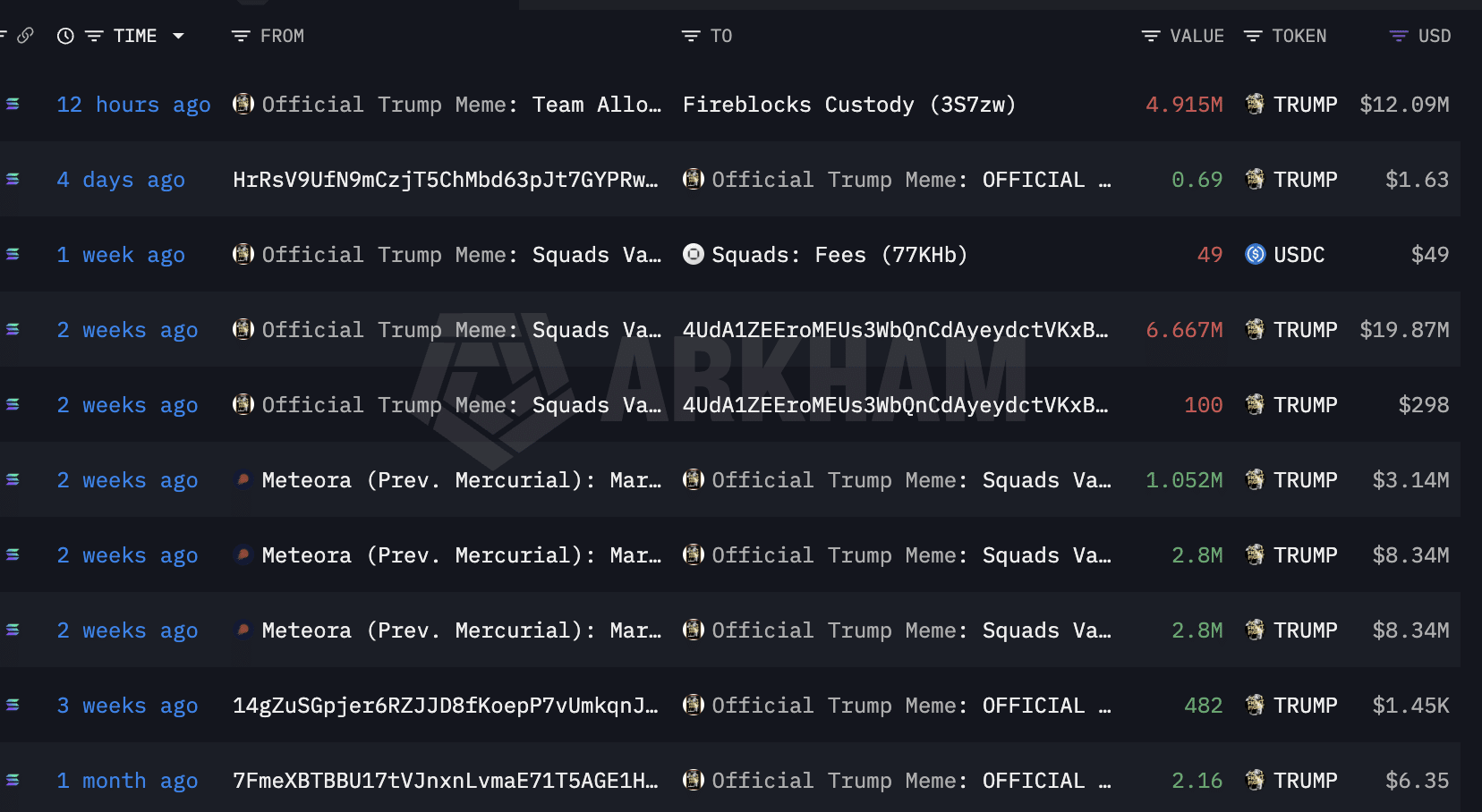 Trump token team moves $12M to Fireblocks