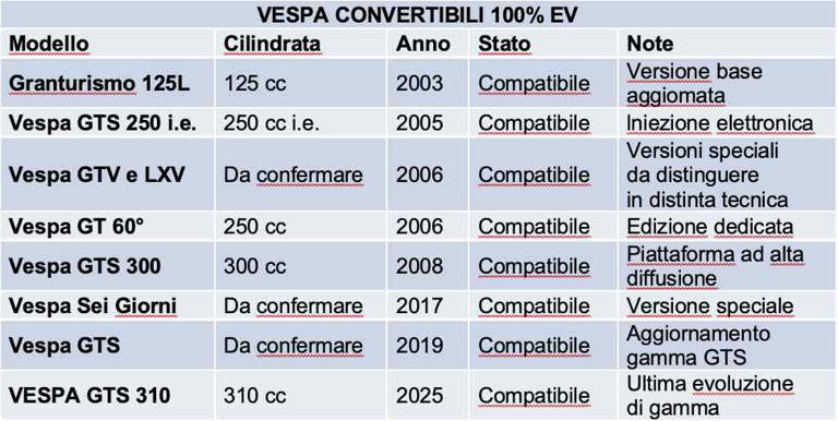 Newtron dà la scossa alla Vespa