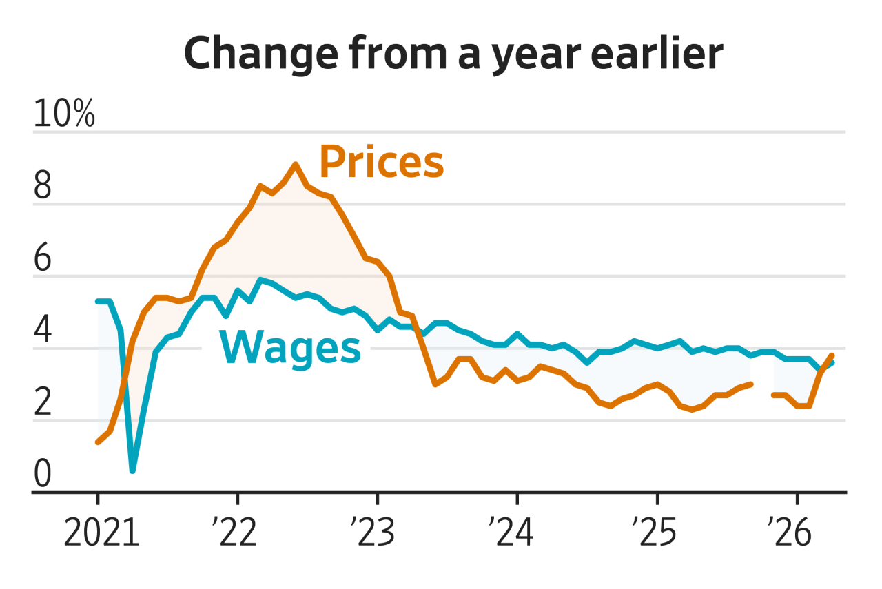 Prices at the pump are wiping out wage gains