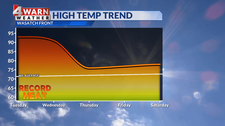 Utah weather: More record warmth today with elevated fire risk