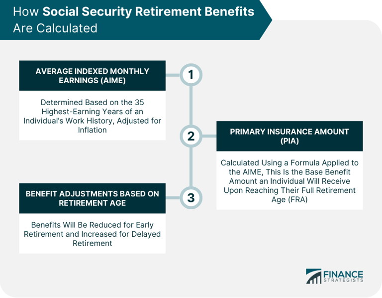 The basics of Social Security retirement benefits: What to know