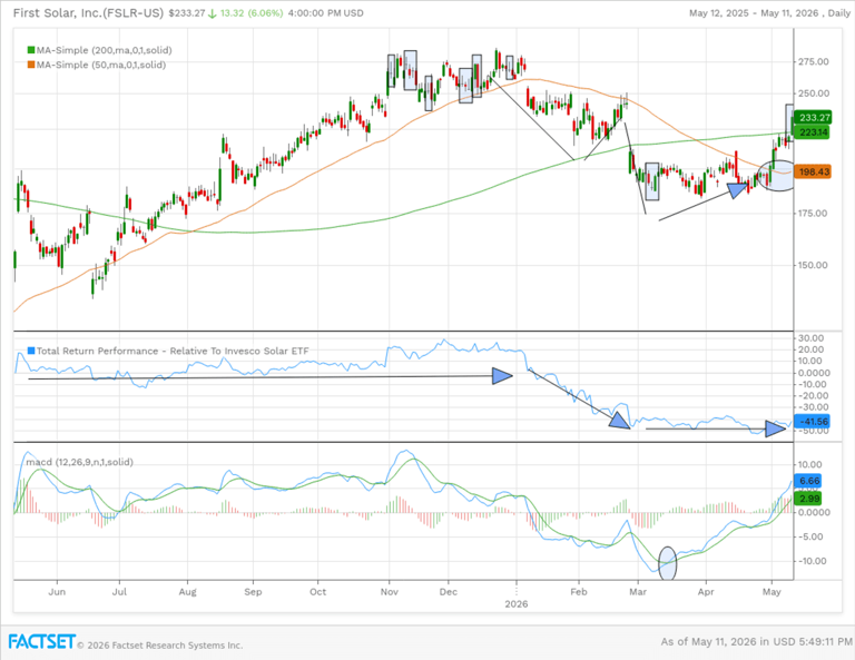 Solar stocks could have more room to run. First Solar, SolarEdge charts ...