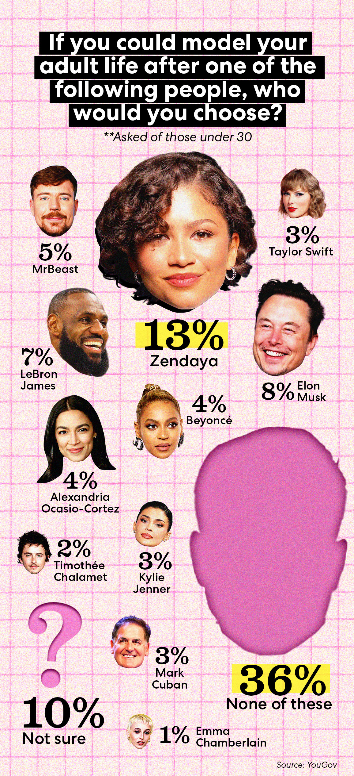 The celebrity Gen Z wants to emulate the most? It's not Taylor Swift ...