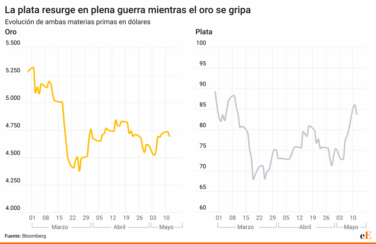 El oro sigue en horas bajas atrapado en el caos de la guerra, pero la ...