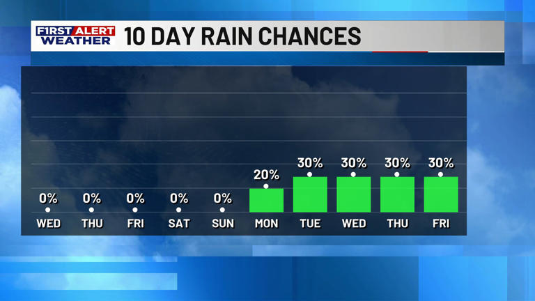 First alert forecast: Dry stretch ahead: Perfect weather through the ...
