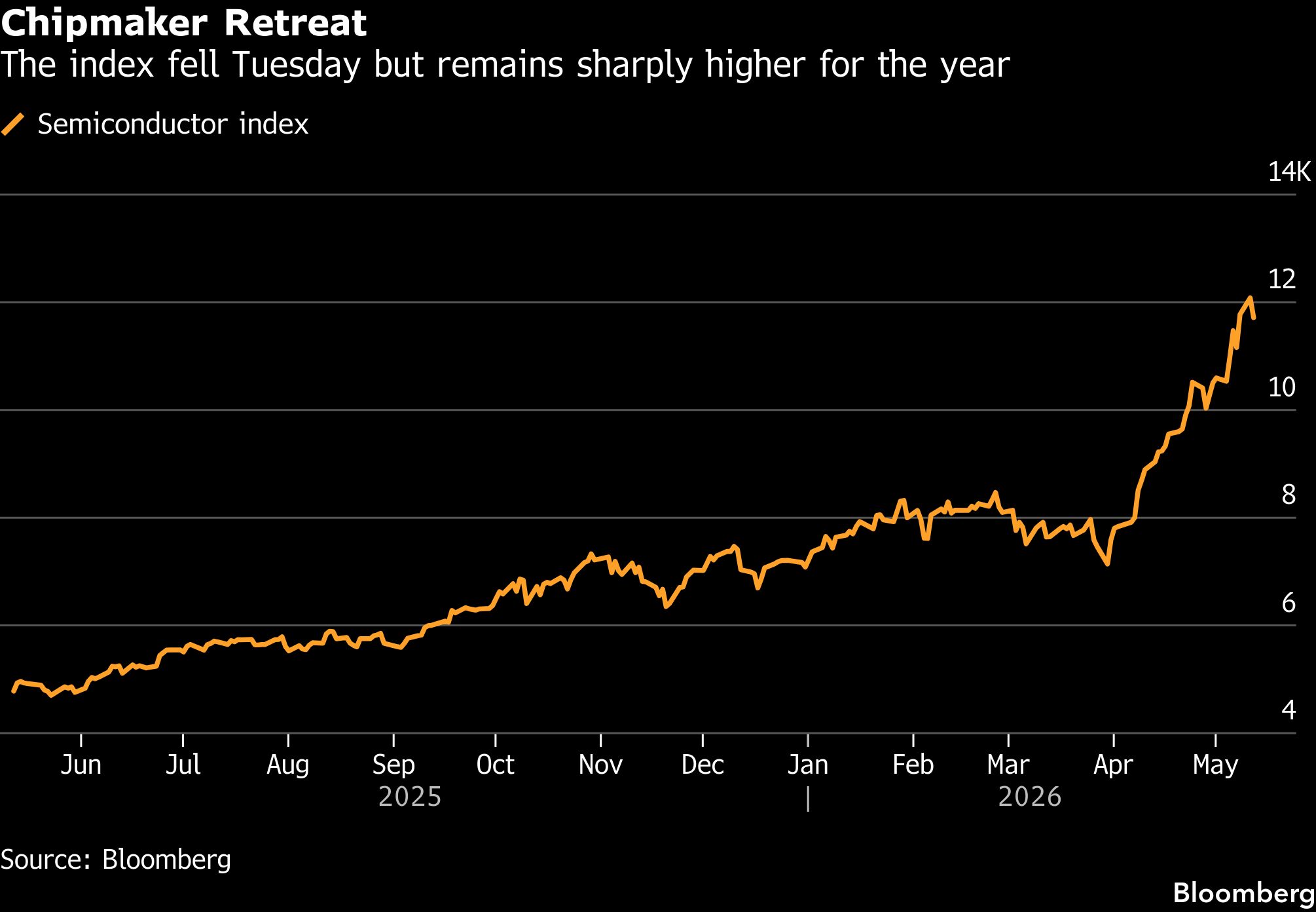 Chip stocks drag market lower in worrying sign for momentum bet