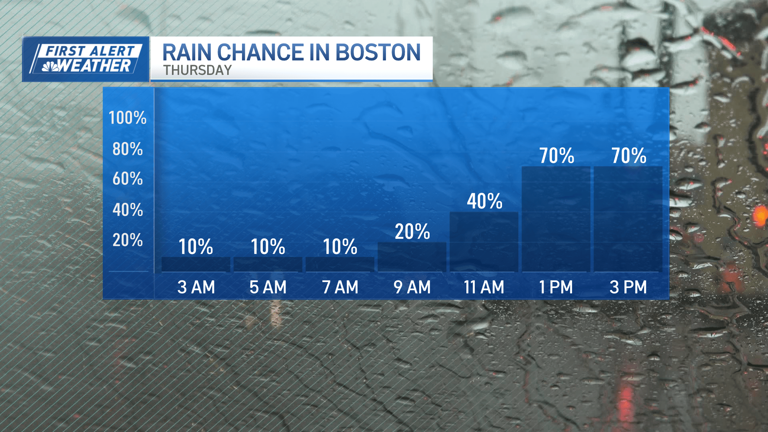 Rounds of rain heading into the Boston area: latest timing and impacts