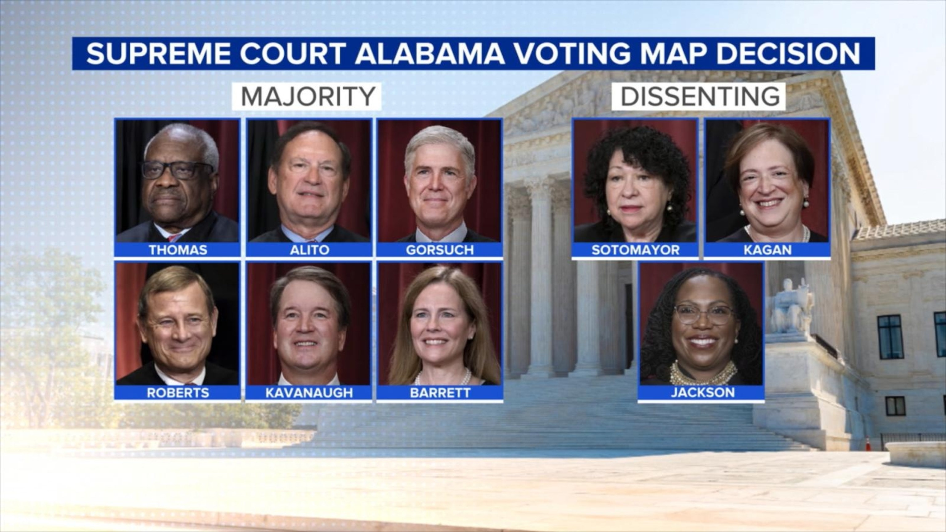 SCOTUS clears path for new Alabama congressional maps
