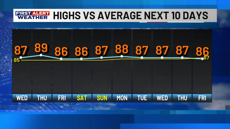 First alert forecast: Dry stretch ahead: Perfect weather through the ...