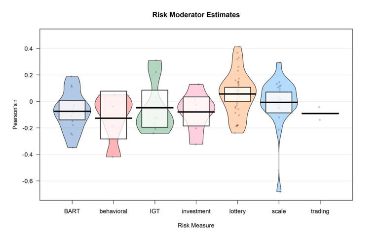 New study challenges the idea that testosterone drives risk-taking behavior