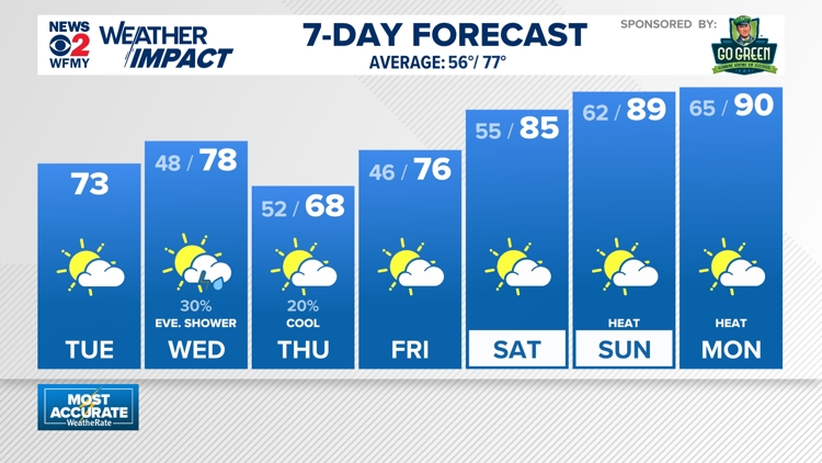 Weather impact: Small chance of rain Wednesday evening, another cold ...