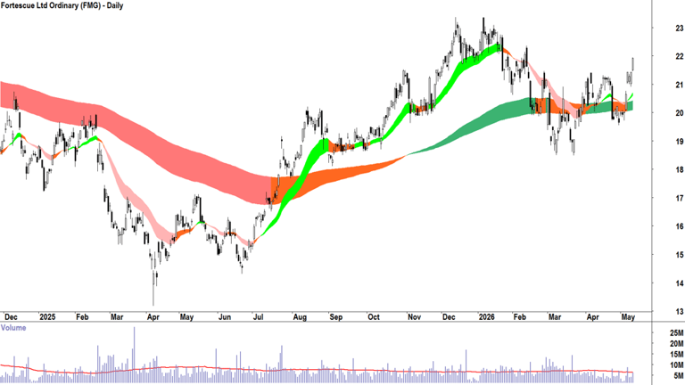 ChartWatch ASX scans: Rio Tinto, Fortescue, Bioxyne, Larvotto Resources ...