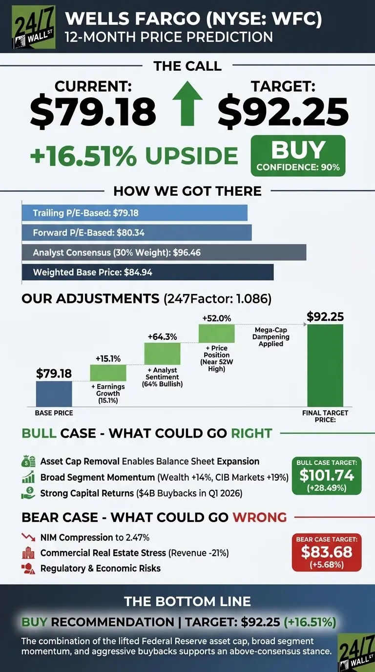 Wells Fargo set for 16% upside despite recent selloff