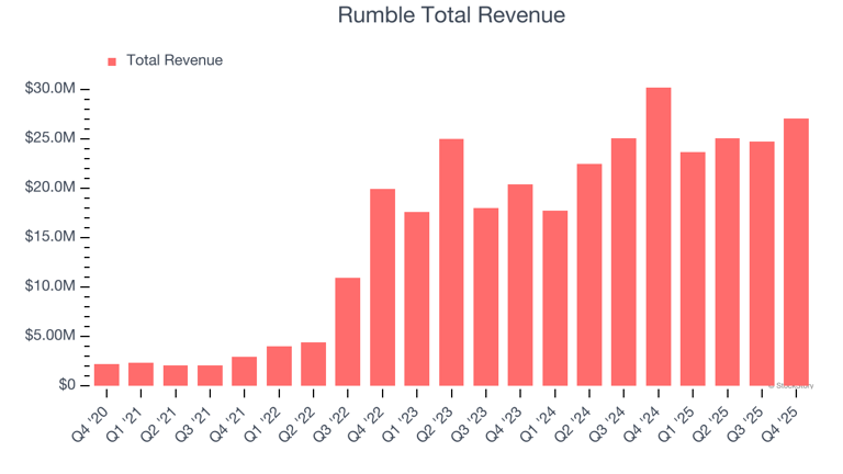 Rumble (RUM) reports earnings tomorrow: What to expect