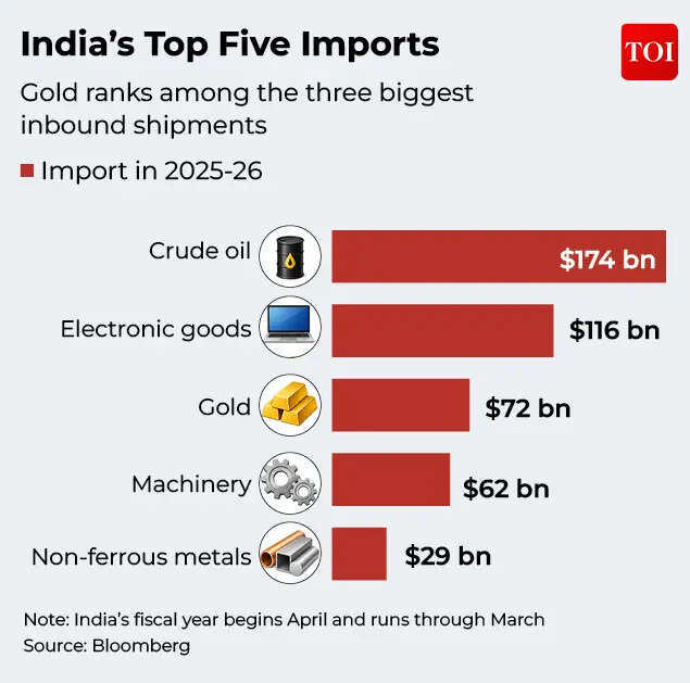 Gold gets costlier: Why govt raised import duty and what changes for buyers