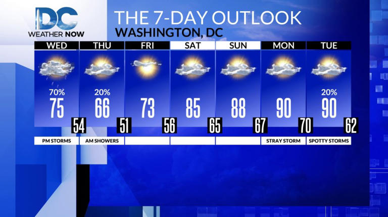 Increasing clouds with scattered PM rain and storms Wednesday