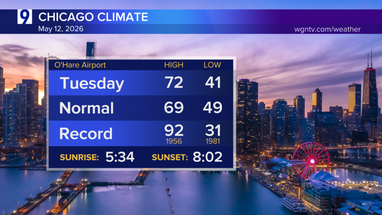 Tuesday’s daytime highs surge 15+ degrees over Monday levels following ...