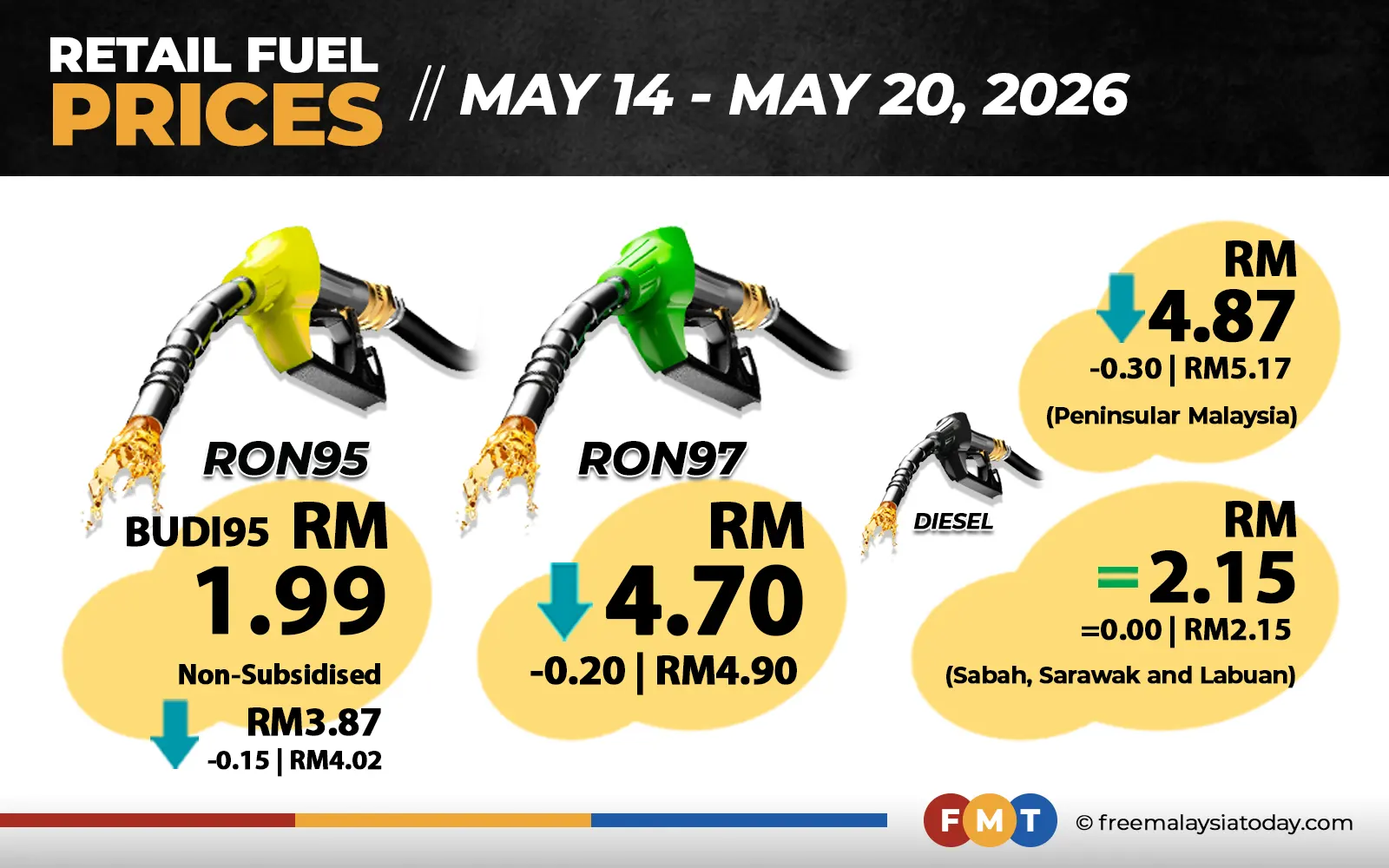 RON97 down 20 sen, diesel in West Malaysia down 30 sen
