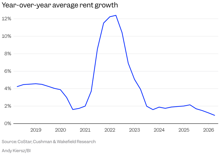 Ask your landlord to lower your rent — now
